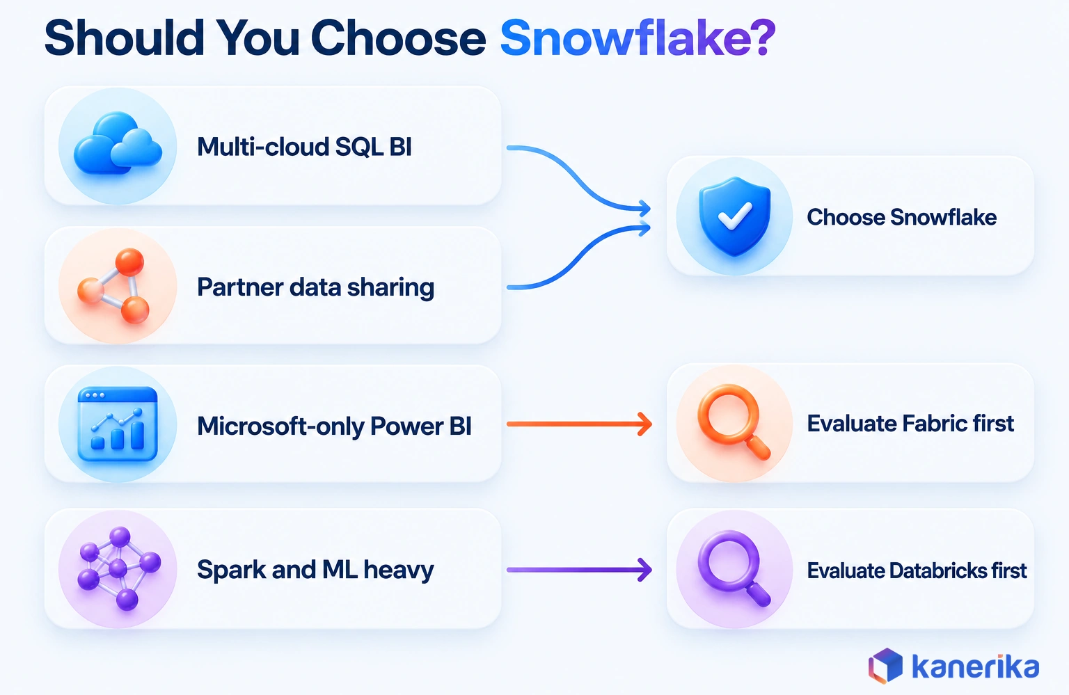 Kanerika infographic mapping scenarios to a choice: multi-cloud SQL BI and partner data sharing point to Snowflake, Microsoft-only Power BI to Fabric, Spark-heavy work to Databricks