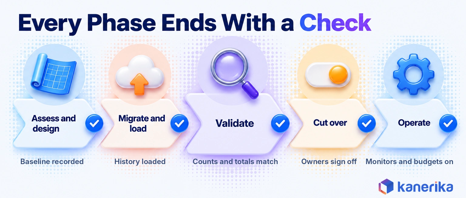 Kanerika infographic of a phased Snowflake migration path: assess and design, migrate and load, validate, cut over and operate, each ending with a check