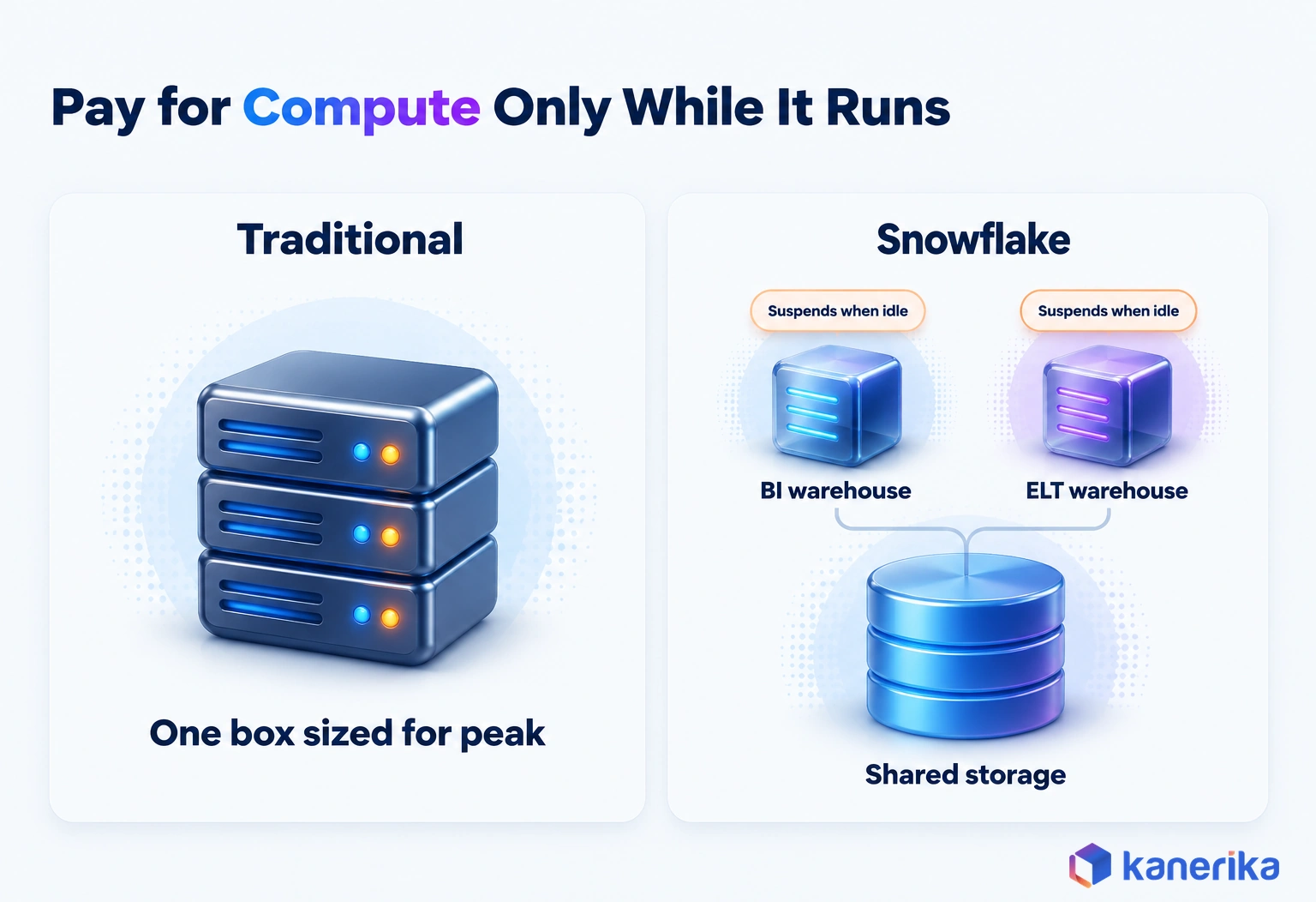 Kanerika infographic contrasting one traditional warehouse sized for peak with Snowflake's shared storage and separate BI and ELT warehouses that suspend when idle