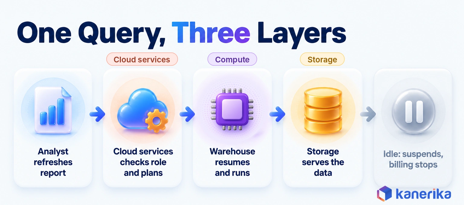 Kanerika infographic tracing one analyst query through Snowflake: cloud services plans it, the warehouse resumes and runs, storage serves the data, then the warehouse suspends