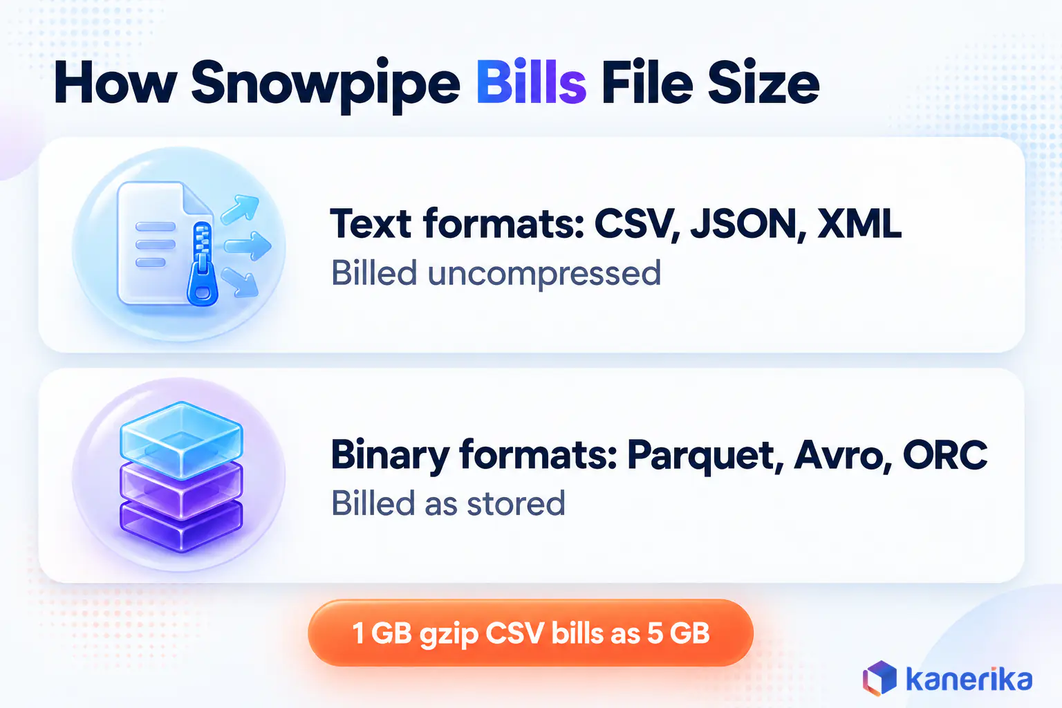 Kanerika infographic showing Snowpipe billing, text formats such as CSV and JSON bill uncompressed while binary formats such as Parquet bill as stored
