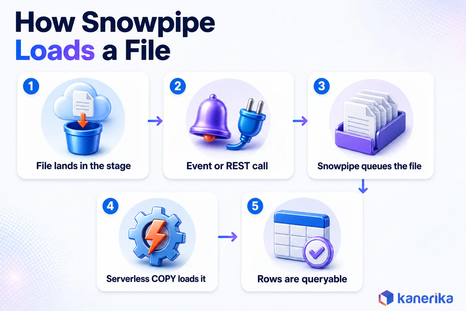 Kanerika infographic of how Snowpipe loads a file, the file lands in the stage, an event or REST call fires, Snowpipe queues it, serverless COPY loads it and the rows are queryable