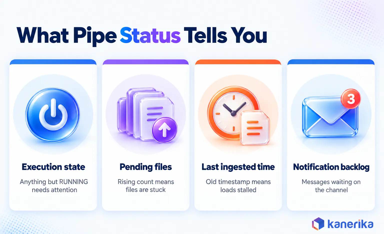 Kanerika infographic of what Snowpipe pipe status tells you, execution state, pending files, last ingested time and notification backlog