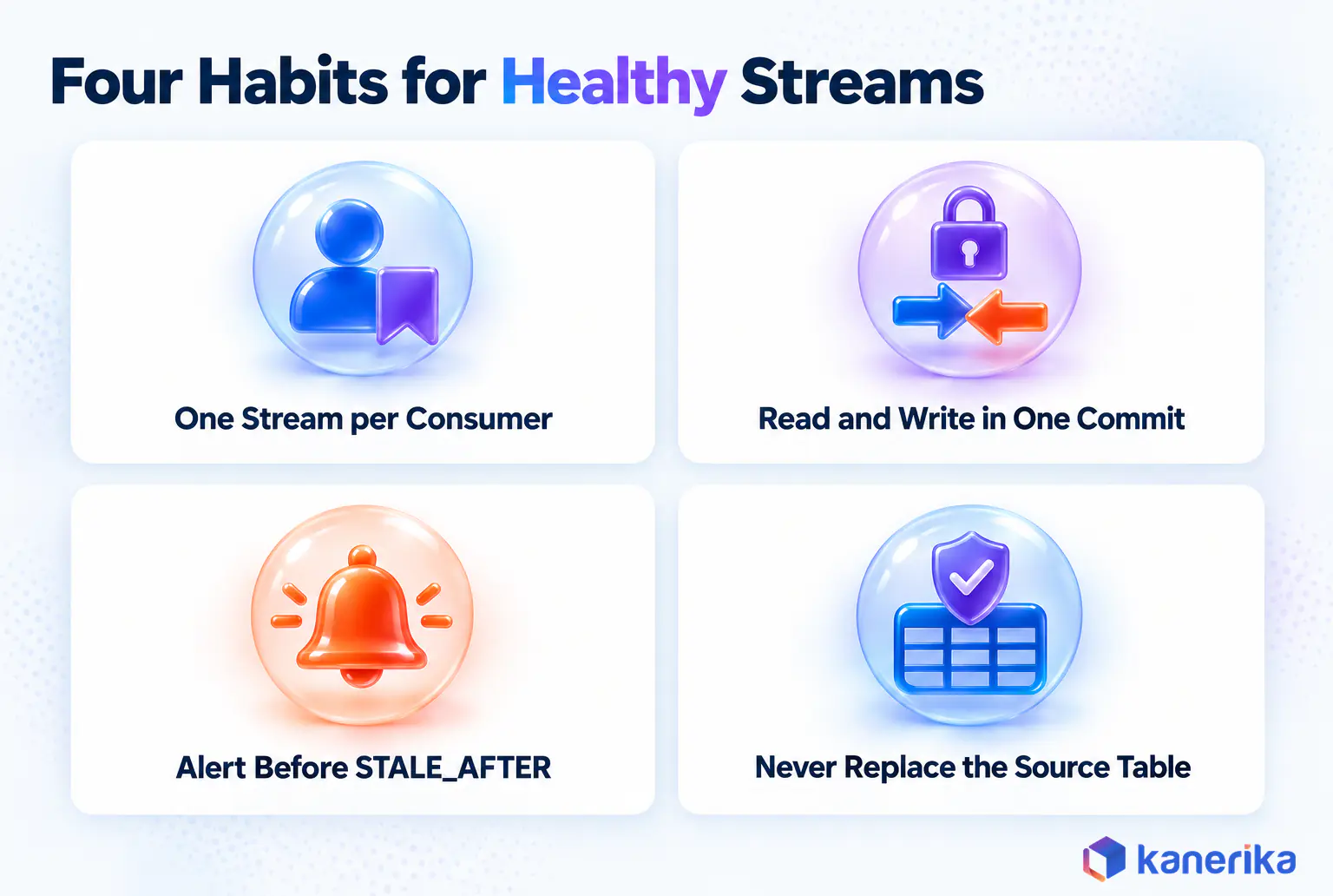 Kanerika infographic of four habits for healthy Snowflake streams, one stream per consumer, read and write in one commit, alert before STALE_AFTER and never replace the source table