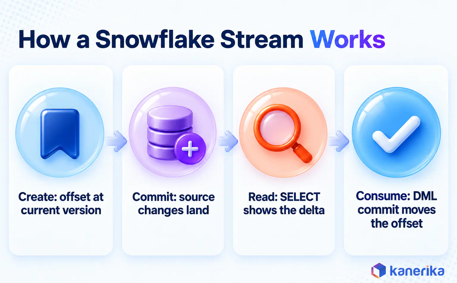 Kanerika infographic of how a Snowflake stream works in four steps, create the offset, commit source changes, read the delta and consume it with a DML commit
