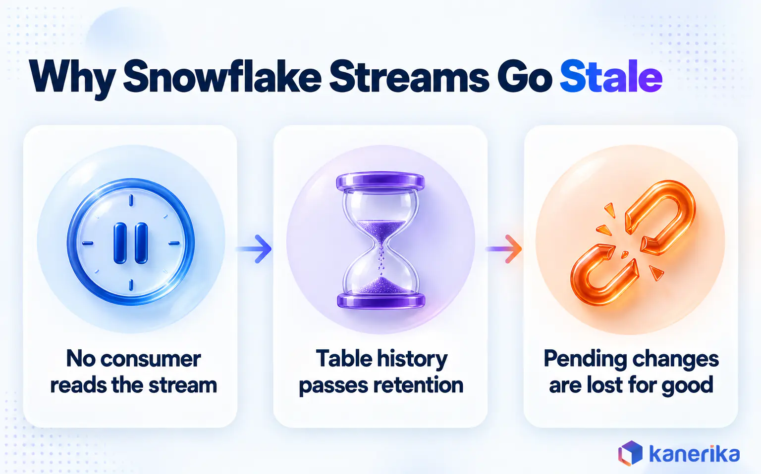 Kanerika infographic explaining why a Snowflake stream goes stale, no consumer reads it, table history passes retention and pending changes are lost