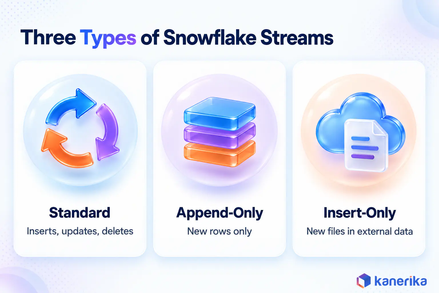 Kanerika infographic comparing the three Snowflake stream types, standard for inserts updates and deletes, append-only for new rows and insert-only for new files