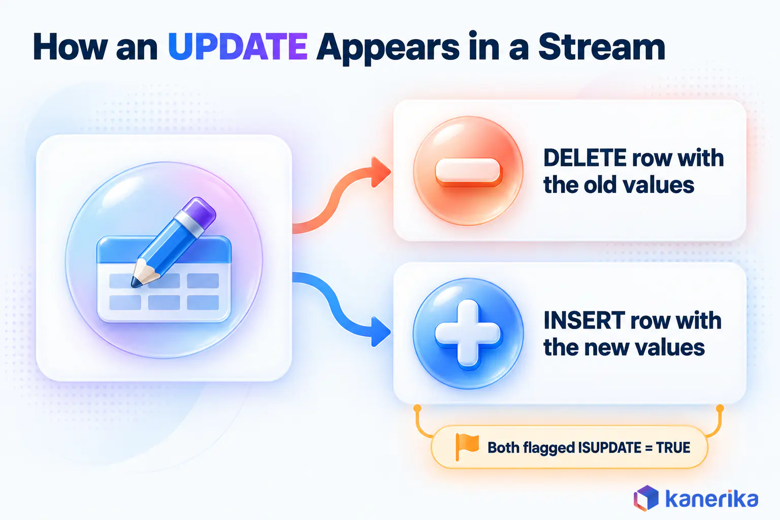 Kanerika infographic showing how a Snowflake stream returns an UPDATE as a DELETE row with old values and an INSERT row with new values, both flagged METADATA$ISUPDATE TRUE