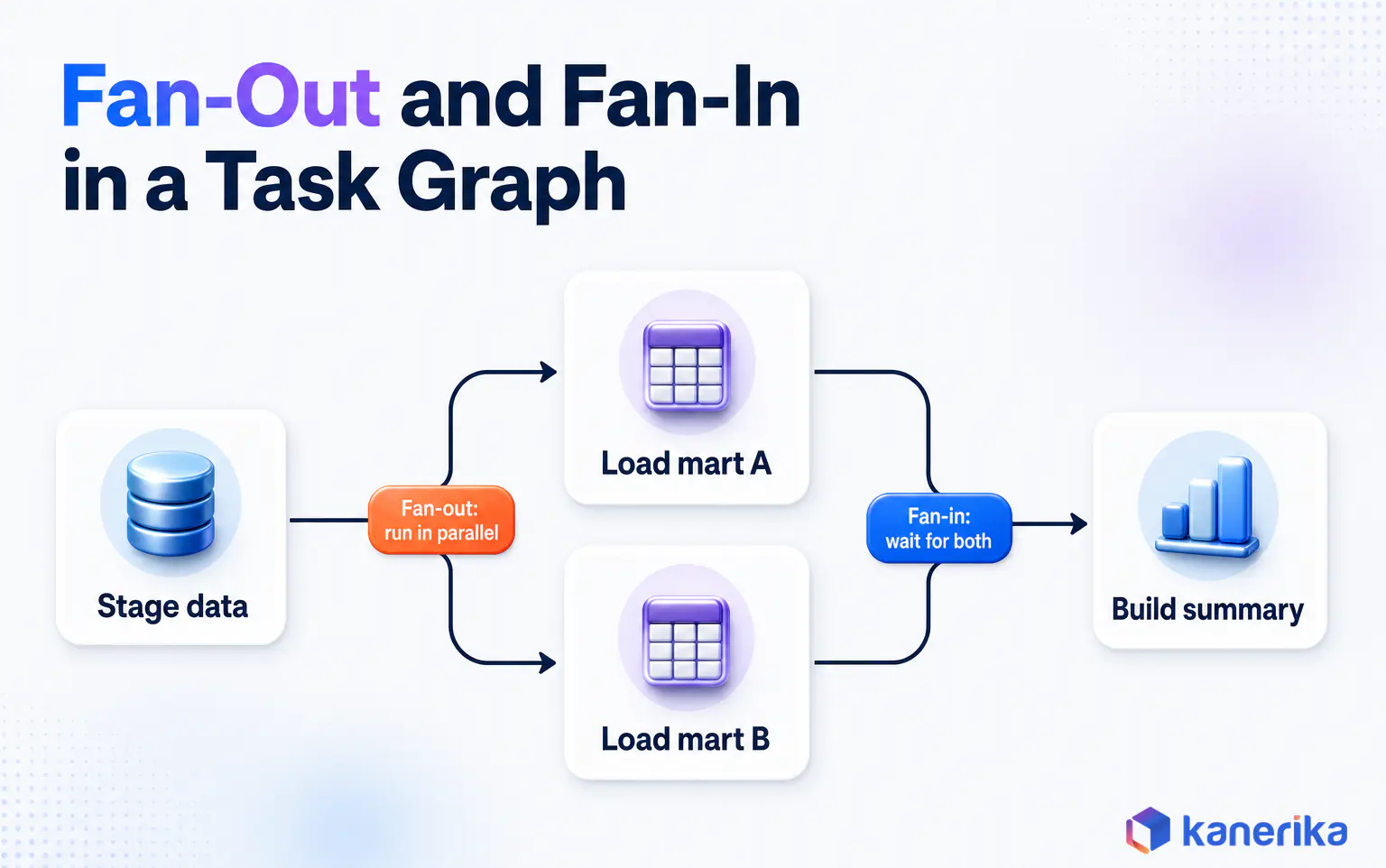 Kanerika infographic of a Snowflake task graph where staging fans out to two mart loads that run in parallel and fan in to one summary task