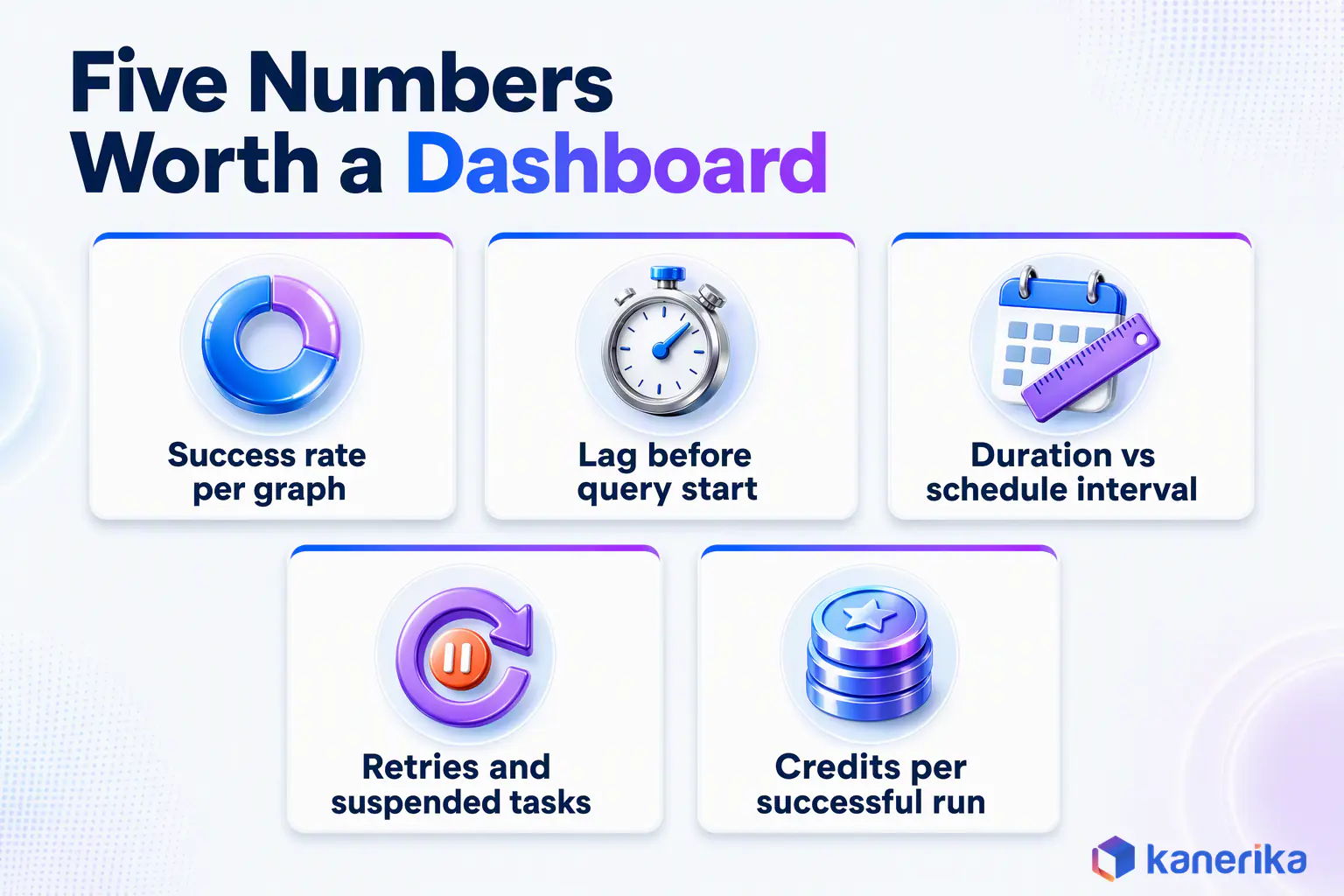 Kanerika infographic of five numbers worth a Snowflake task dashboard, success rate, lag, duration against interval, retries and credits per run
