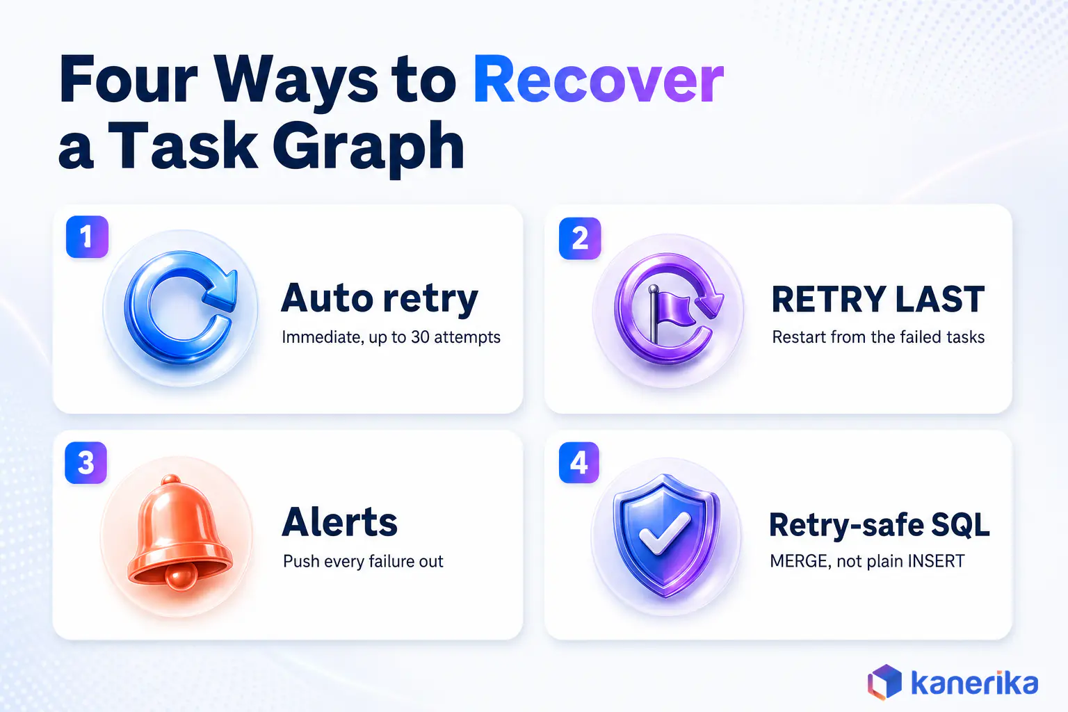 Kanerika infographic of four ways to recover a failed Snowflake task graph, auto retry, RETRY LAST, alerts and retry-safe SQL