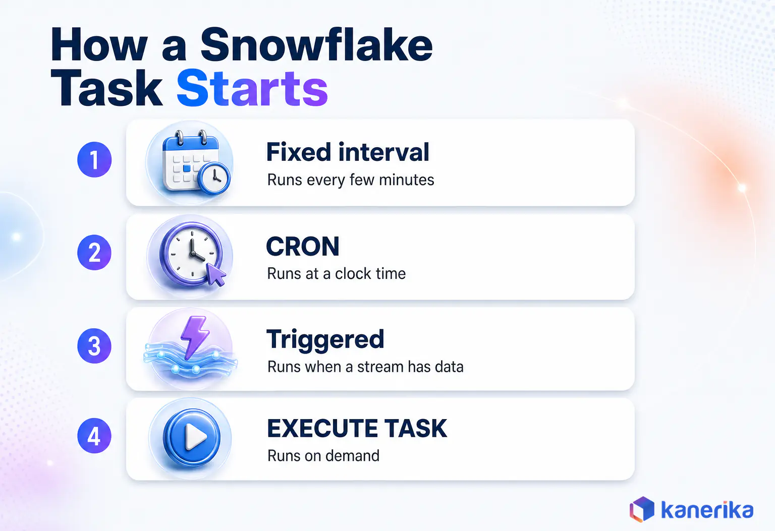Kanerika infographic of the four ways a Snowflake task starts, a fixed interval, a CRON schedule, a stream trigger or EXECUTE TASK on demand