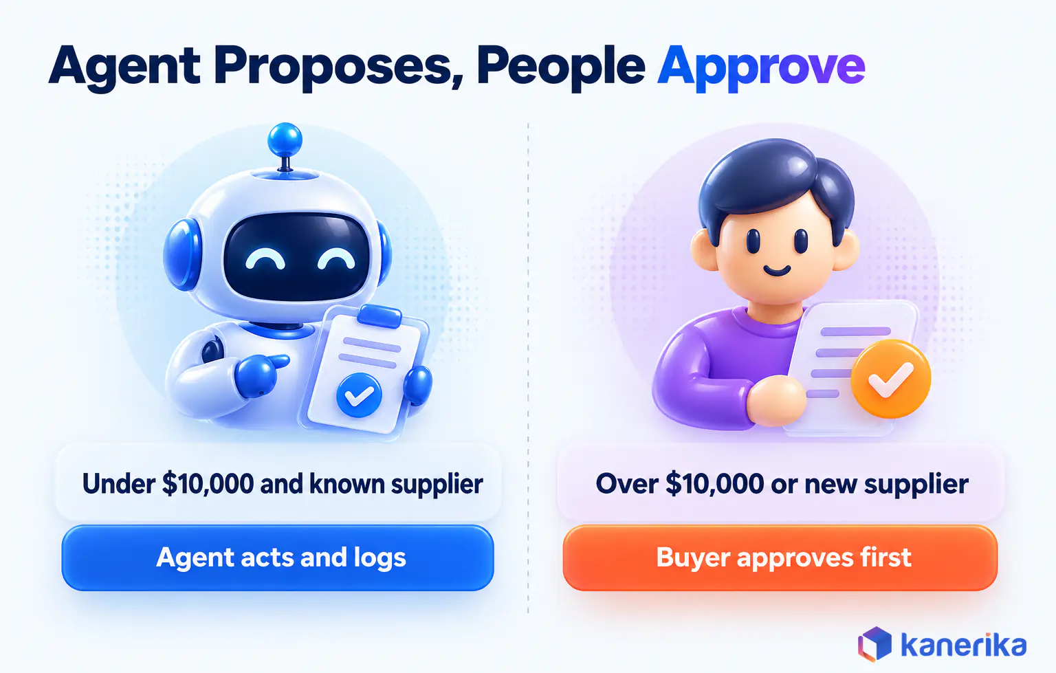 Kanerika infographic of an AI agent approval threshold in supply chain automation, where changes under 10,000 dollars with a known supplier are made by the agent and larger ones wait for a buyer