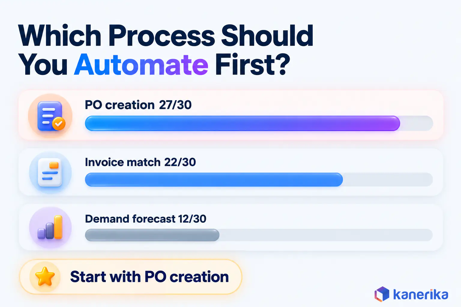 Kanerika infographic scoring which supply chain process to automate first, PO creation 27 of 30, invoice match 22 of 30 and demand forecast 12 of 30
