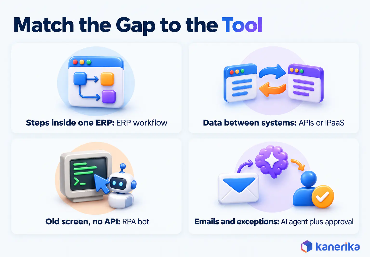 Kanerika infographic matching each supply chain automation gap to a tool, ERP workflow inside one ERP, APIs or iPaaS between systems, RPA bots for screens with no API and AI agents with approval for emails and exceptions