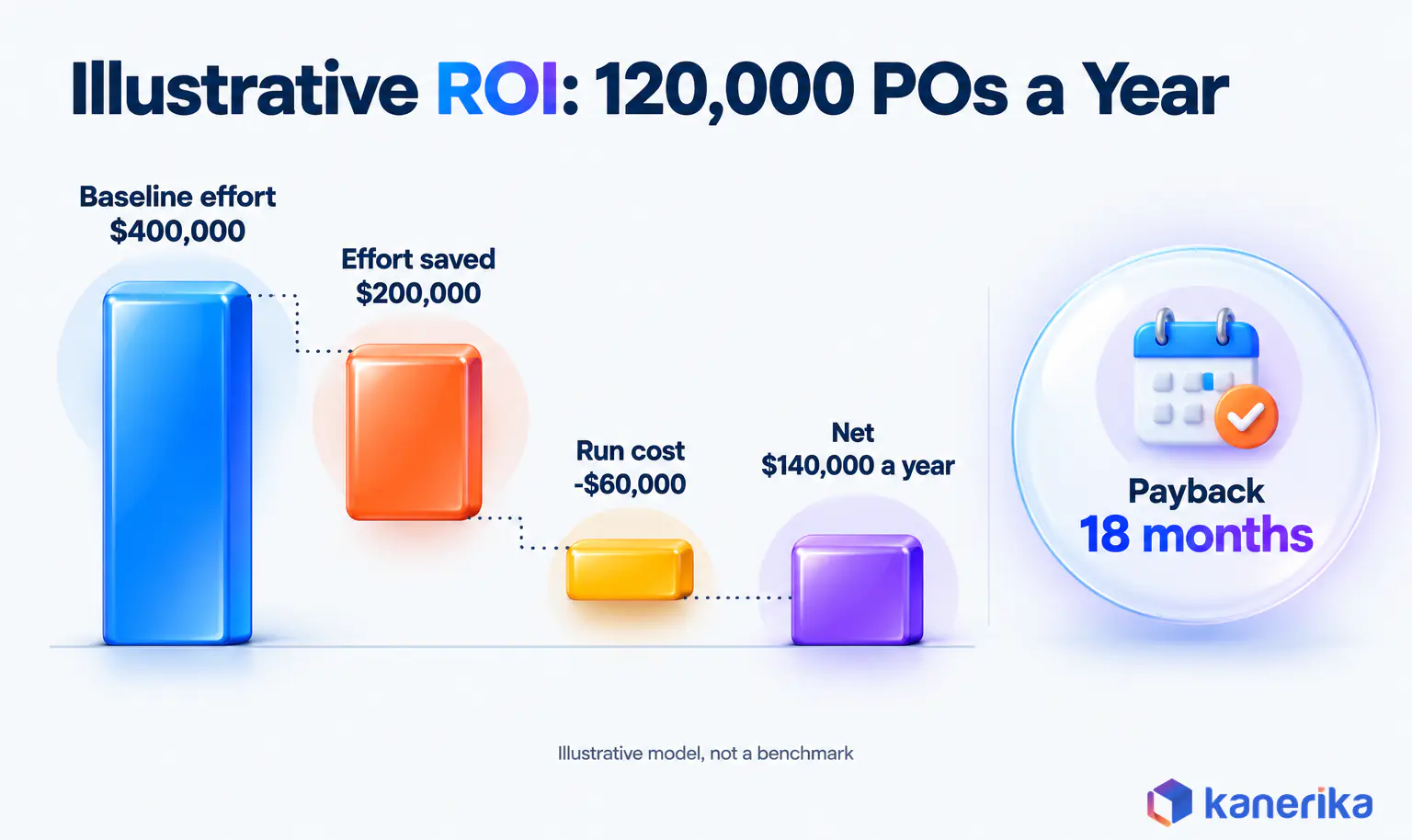 Kanerika infographic of an illustrative supply chain automation ROI model for 120,000 POs a year, 400,000 dollars baseline, 200,000 saved, 60,000 run cost, 140,000 net and an 18-month payback