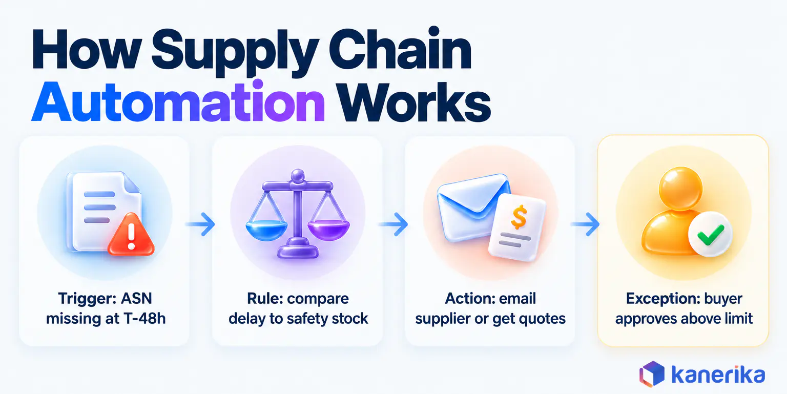 Kanerika infographic of how supply chain automation works in four steps, trigger, rule, action and exception, using a missing ship notice where a buyer approves only above a limit