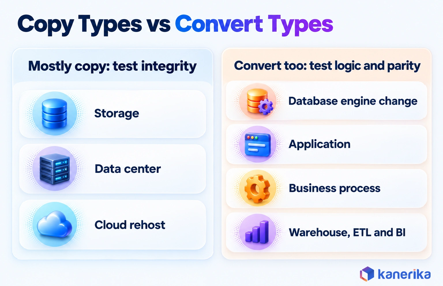 Kanerika infographic grouping data migration types into copy types (storage, data center, cloud rehost) and convert types (database engine change, application, business process, warehouse, ETL and BI)