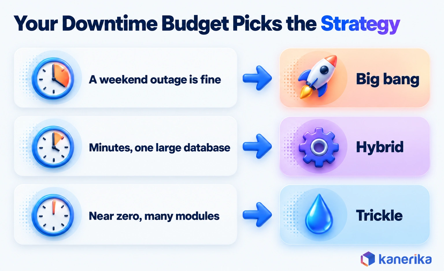 Kanerika infographic showing how the downtime budget picks the migration strategy: a weekend outage for big bang, minutes for hybrid, near zero for trickle