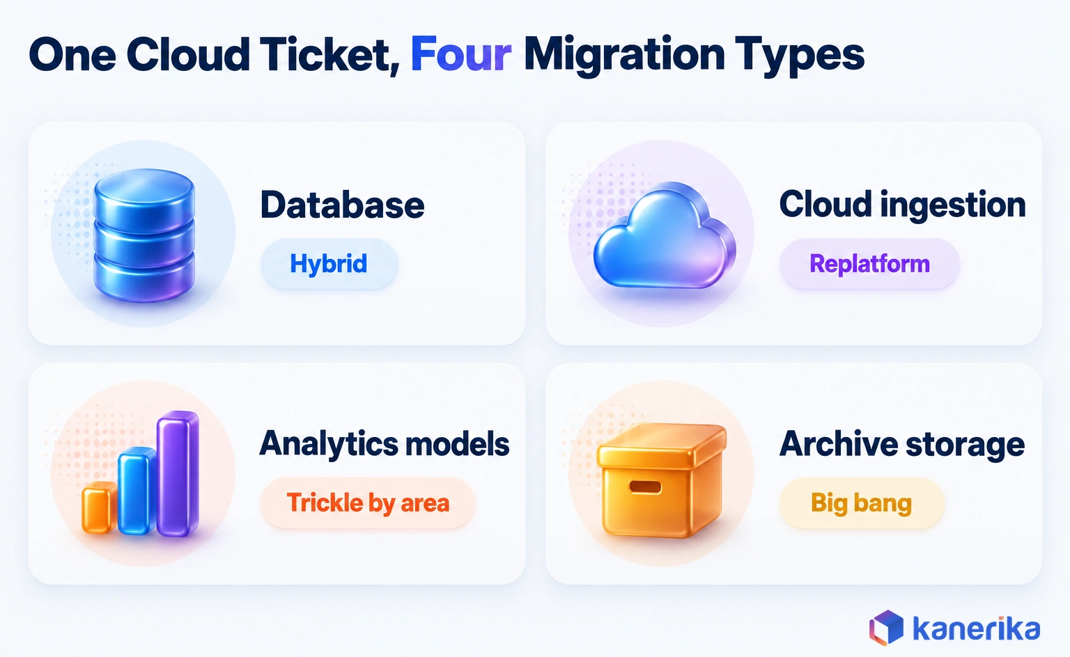 Kanerika infographic of one cloud reporting project split into four migration types: database by hybrid, cloud ingestion by replatform, analytics models by trickle, archive storage by big bang