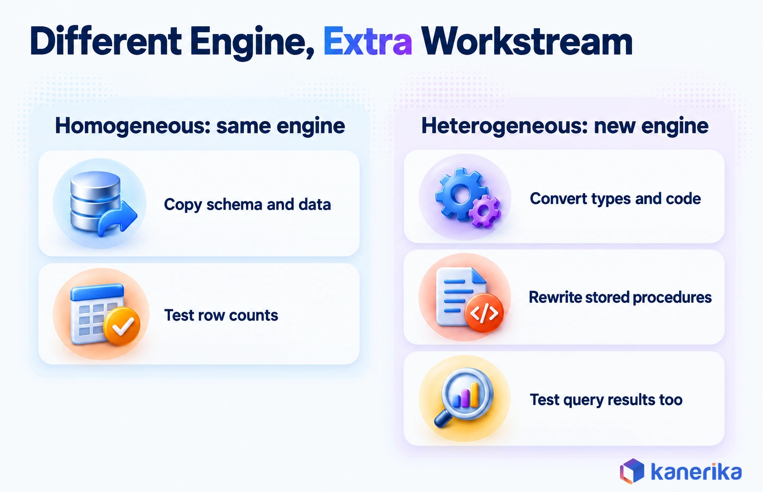 Kanerika infographic comparing homogeneous and heterogeneous migration, where a new database engine adds type conversion, stored procedure rewrites and query result testing