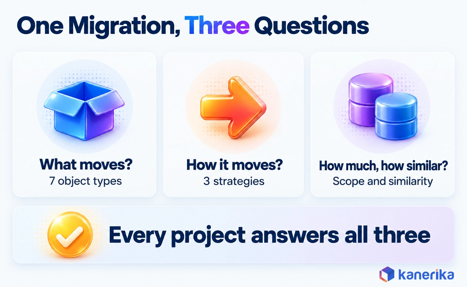 Kanerika infographic showing that every data migration answers three questions: what moves, how it moves, and how much moves between how similar systems