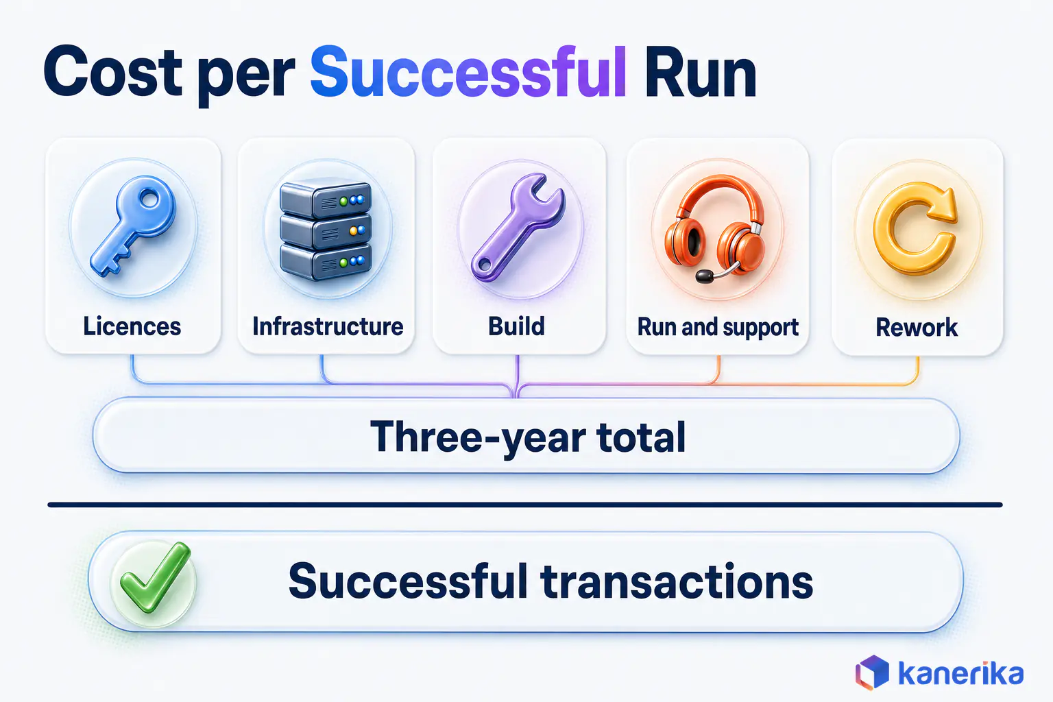 Kanerika infographic of three-year cost per successful run, licences, infrastructure, build, run and support and rework divided by successful transactions