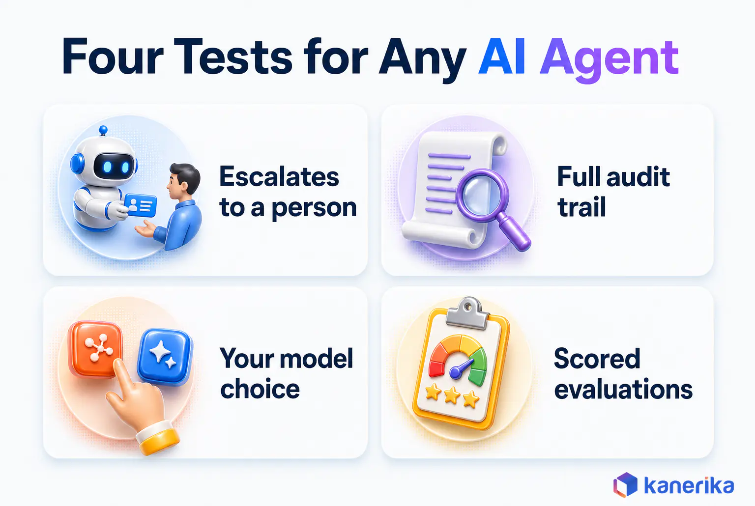Kanerika infographic of four tests for any AI agent, escalation to a person, a full audit trail, model choice and scored evaluations
