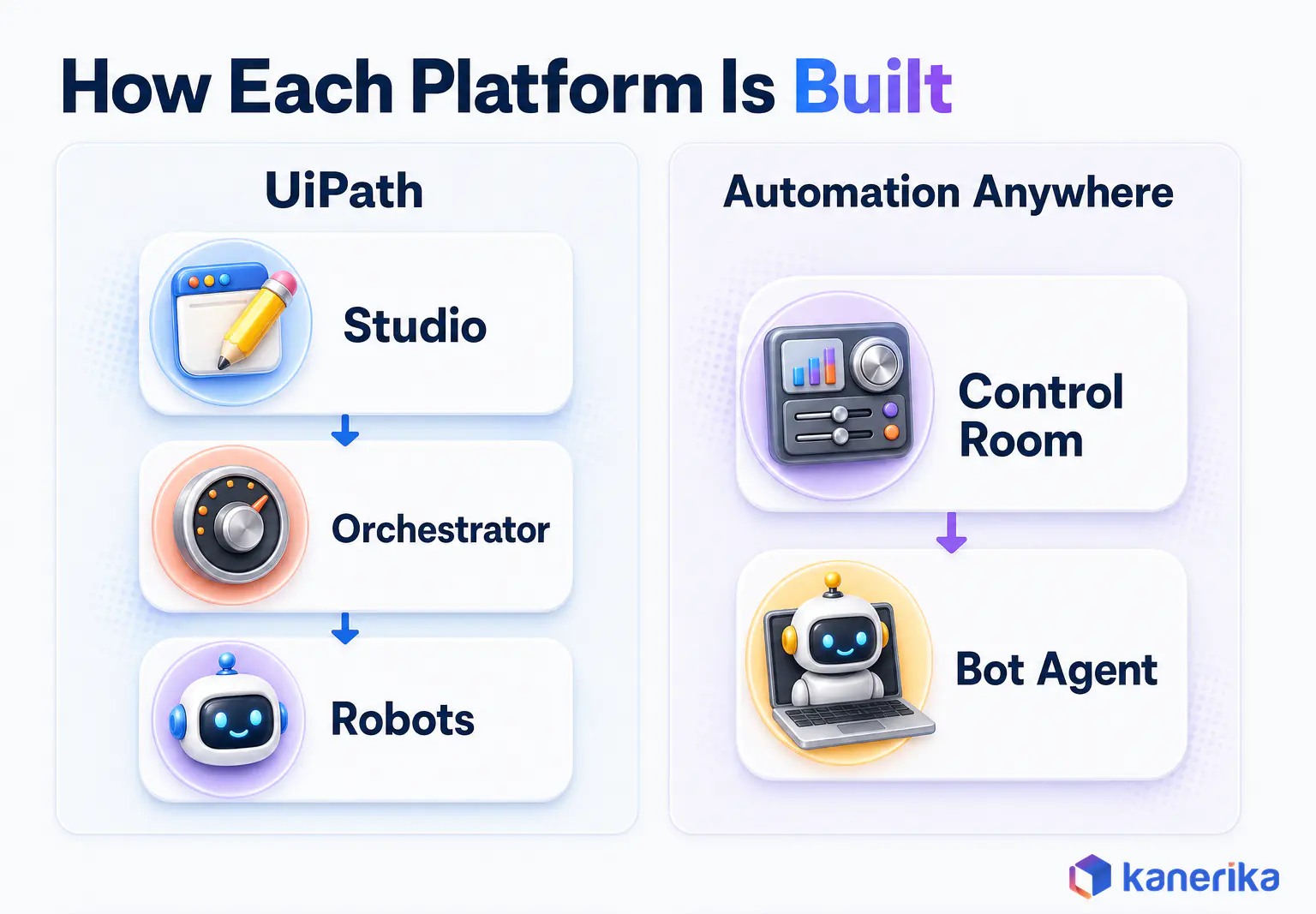 Kanerika infographic of how UiPath and Automation Anywhere are built, UiPath Studio, Orchestrator and robots beside the Automation Anywhere Control Room and Bot Agent