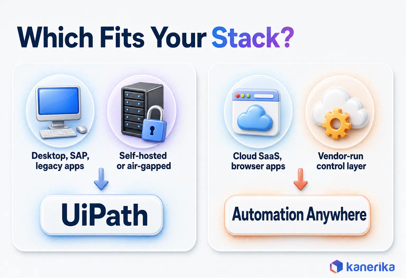 Kanerika infographic of which platform fits your stack, desktop, SAP, legacy and air-gapped estates point to UiPath, cloud SaaS and browser estates point to Automation Anywhere